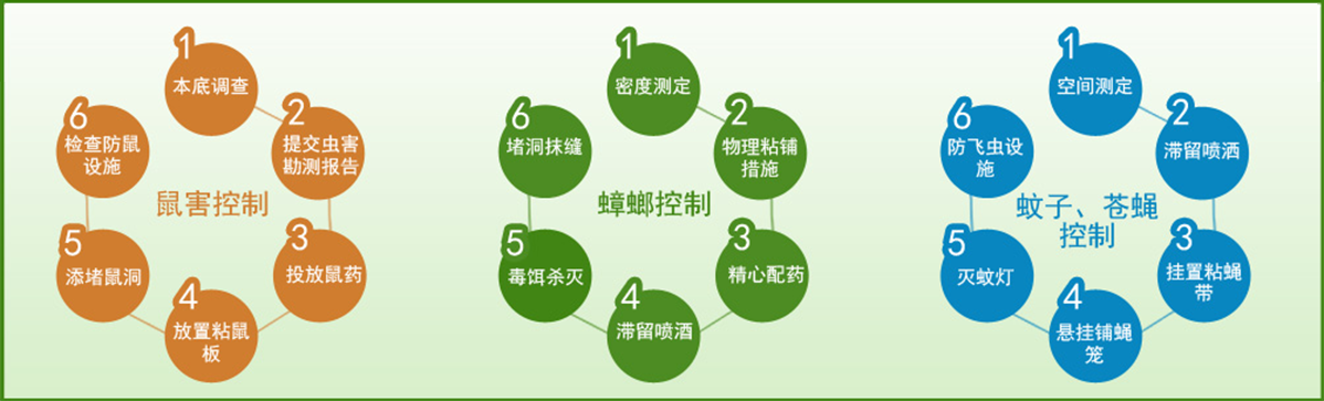 17年專(zhuān)業(yè)從事鼠、蟑、蚊、蠅、白蟻、螨、蚤、蜱等有害生物防治，除甲醛、消毒及相關(guān)器械銷(xiāo)售等。